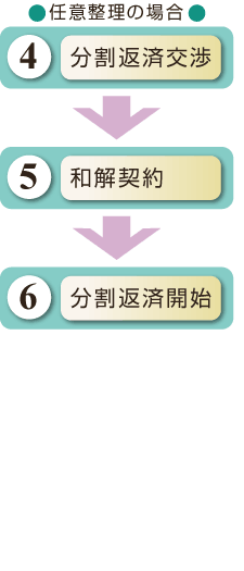 任意整理の場合　4.分割変換交渉→5.和解契約→6.分割返済開始